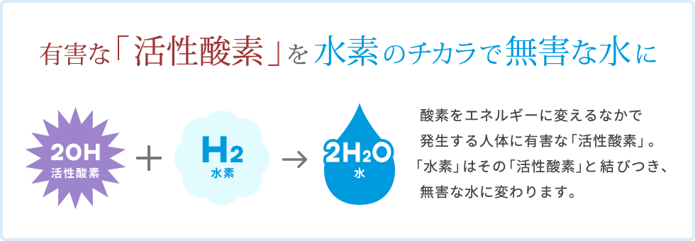 有害な「活性酸素」を水素のチカラで無害な水に