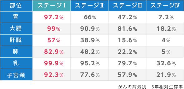 がんの病気別　5年相対生存率