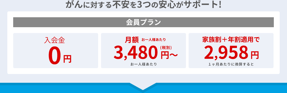 がんに対する不安を3つの安心がサポート! 会員プラン 入会金0円 月額 お一人様あたり 3,480円～（税別） 家族割+年割り適用で2,958円 1ヶ月あたりに換算すると